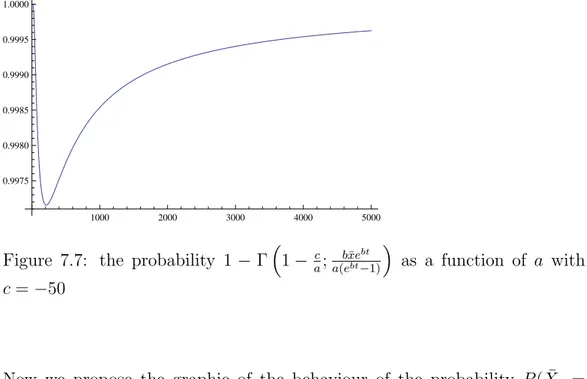 Figure 7.8: the probability 1−Γ  1 − a c ; a(e b¯ xe bt −1) bt  a s function of t for different values of a,with c = −50