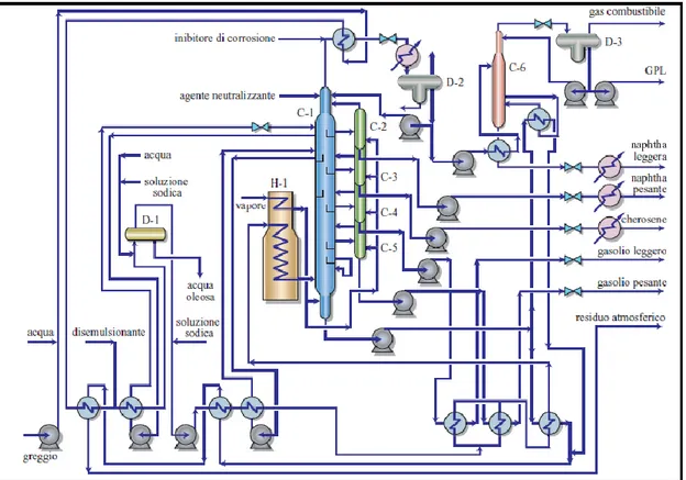 Figura 1.6a - Schema semplificato di un’unità di distillazione atmosferica del greggio [1] 