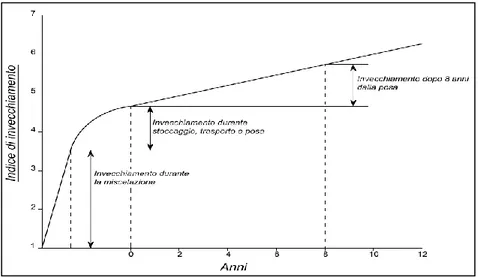 Figura 1.10 - Processo di ageing valutato in termini di incremento della viscosità 