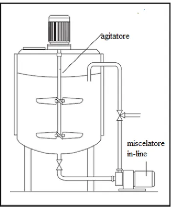 Figura 3.9 – Configurazione dell’impianto di produzione del bitume modificato con SBS