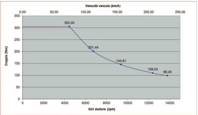 Figura 3.4: Valori delle coppie per il duty cycle, ricavate dalla curva caratteristica del motore elettrico pi` u potente.