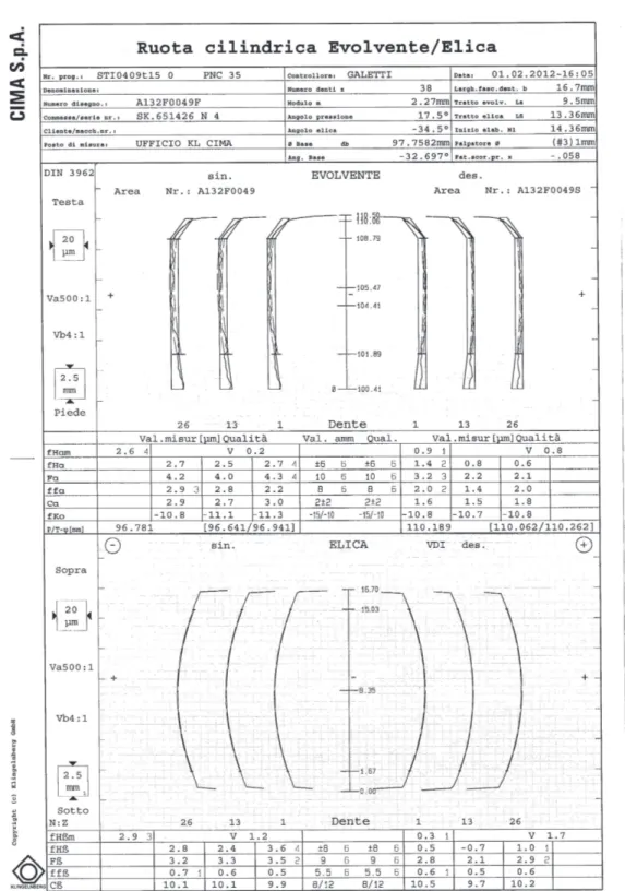 Figura 4.6: Profilo di un dente rilevato con un evolventimetro; sono visibili le spoglie di testa e di piede; Sono anche indicati i valori misurati degli errori di profilo descritti nella ISO 6336 e le rispettive tolleranze