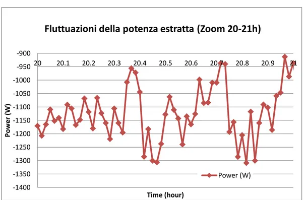 Figura 3 Andamento delle fluttuazioni della potenza estratta tra la 20- 21 h di un esperimento con  estrazione di calore -1400-1350-1300-1250-1200-1150-1100-1050-1000-950-90020 20.1 20.2 20.3 20.4 20.5 20.6 20.7 20.8 20.9 21Power (W) Time (hour) 