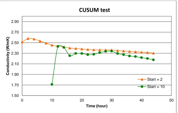 Figura  34  CUSUM  method  –  Rappresentazione  della  conducibilità  termica  adottando  finestre  temporali di 2 h e un tempo iniziale  0 e 10 h – Reference TRT 