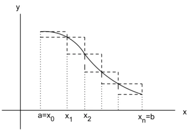Figura 1.7: Somma inferiore e superiore di f all’interno dello stesso graﬁco.