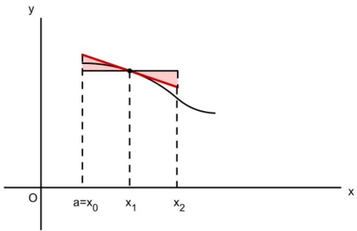 Figura 2.2: Rappresentazione del metodo delle tangenti.