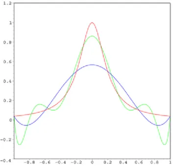 Figura 2.3: La curva rossa indica la funzione di Runge, quella blu ` e un polinomio di quinto grado e la curva verde ` e un polinomio di nono grado.