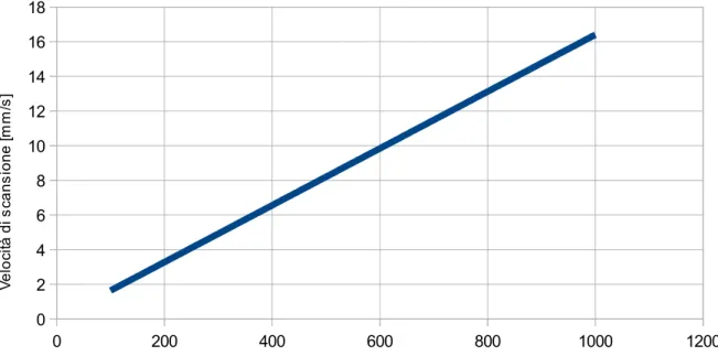 Figura 5  Velocità di scansione in millimetri al secondo su velocità di  scansione inserita in Tracecut 22
