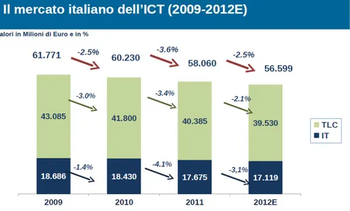 Figura 1.5: Andamento del mercato dell'ICT in Italia dal 2009 al primo trimestre 2012 in Italia
