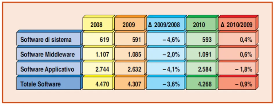 Tabella 1.1: Mercato del Software in Italia (2008-2010) - Valori in milioni di euro e variazioni in percentuale.