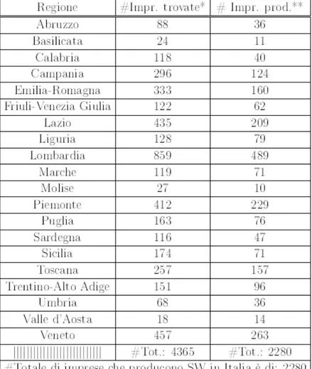 Tabella 1.2: Report sul numero di imprese produttrici di software in Italia .