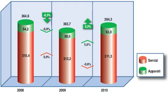 Figura 1.6: Mercato europeo delle telecomunicazioni (2008-2010). Valori in miliardi di euro e variazioni in percentuale.