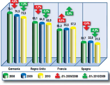 Figura 1.7: Mercato delle telecomunicazioni: Germania, Regno Unito, Francia e Spagna (2008-2010)