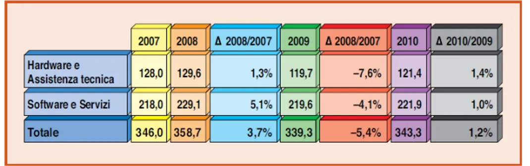 Tabella 1.3: Mercato europeo di software e servizi, hardware e assistenza tecnica, dal 2007 al 2010