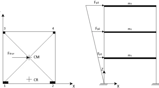 Figura 1.6 – Schema di applicazione delle forze per il caso di pushover con distribuzione  triangolare