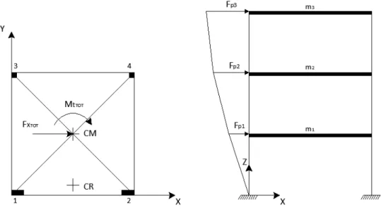 Figura 1.7 – Schema di applicazione delle forze per il caso di pushover con distribuzione  proporzionale ad un modo di vibrare