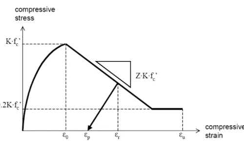 Figura 2.5 -  Diagramma teorico sforzo-deformazione per il legame Kent &amp; Park 