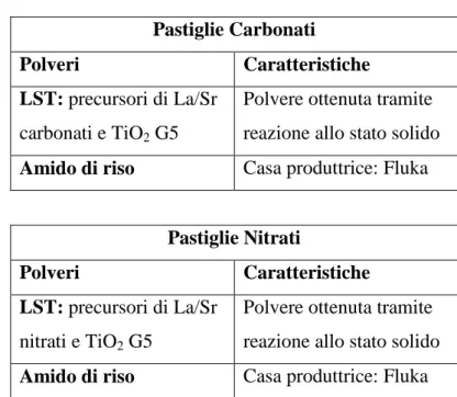 Tabella 5.4: Caratteristiche delle pastiglie di LST porose. 
