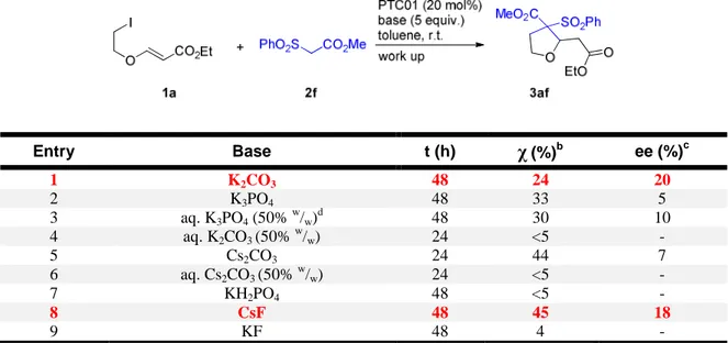 Table 5: Screening of base for nucleophile 2f. a 