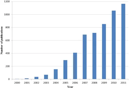 Figure 1: Number of publications with keyword “organocatalysis” (SciFinder from 2000 to 2011)