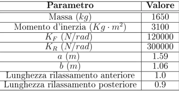 Tabella 4.1: Parametri del modello