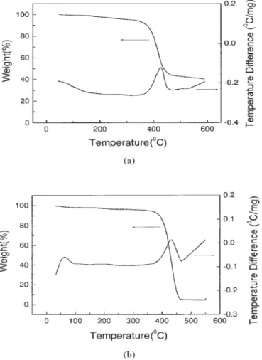Figura 2-7 a) curve TG-DTA delle nanoparticelle di Pt ricoperte da PVP; b) curve TG-DTA di  PVP puro 11 
