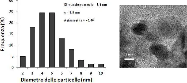 Figura 4-10 Distribuzione dimensionale delle nanoparticelle di Au nel campione Au-CeO 2
