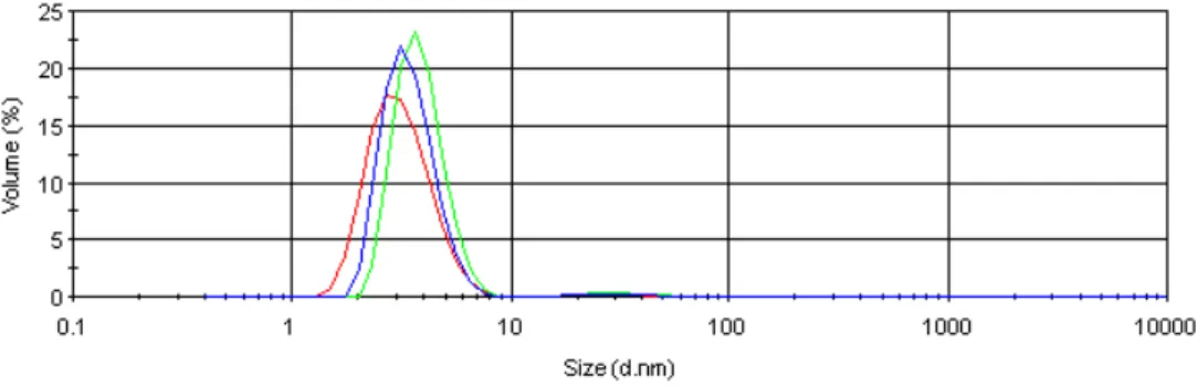 figura 3.1: dimensioni delle AgNPs-PVP misurate attraverso DLS 