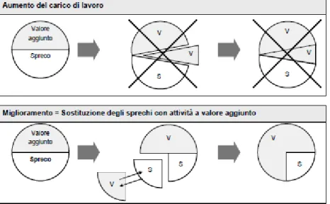 Fig 4.1: Migliorare significa sostituire gli sprechi 