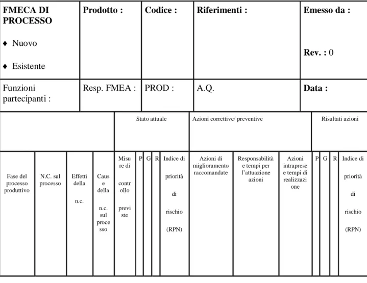 Figura 4.3.14: FMECA di processo 