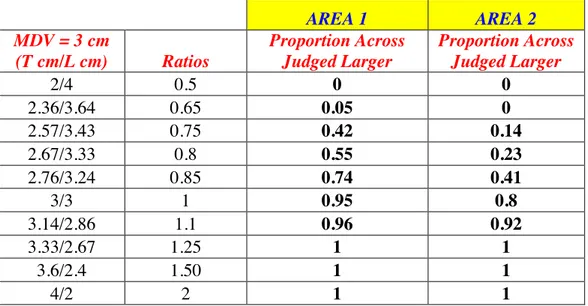 Table	
  4	
   AREA 1  AREA 2  MDV = 3 cm  (T cm/L cm)  Ratios  Proportion Across Judged Larger  Proportion Across Judged Larger   2/4  0.5  0  0  2.36/3.64  0.65  0.05  0  2.57/3.43  0.75  0.42  0.14  2.67/3.33  0.8  0.55  0.23  2.76/3.24  0.85  0.74  0.4