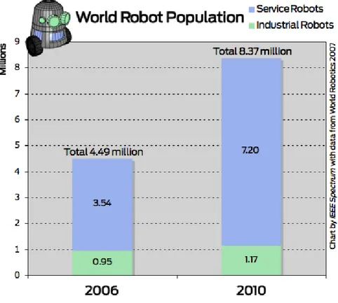 Figure 1.1: The service and industrial robots increase over four years. concerning completely automated robots, which are based upon artificial  in-telligence techniques only, that allow to change and adapt dinamically their behaviours, even though we will