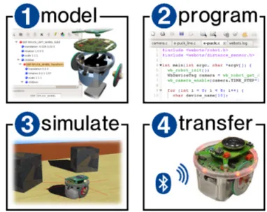 Figure 1.8: Stages that compose a robotics project development using We- We-bots.