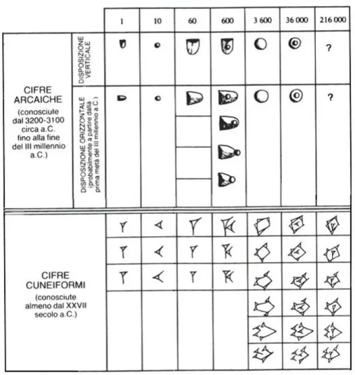 Figura 2.12: Scrittura cuneiforme a quando, attorno al 2100, la cuneiforme soppiant` o l’arcaica.