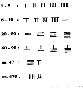 Figura 2.15: Numeri cinesi