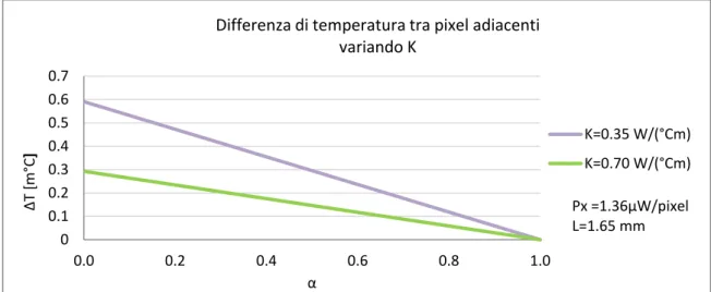 Figura  18:Variazione  di  temperatura  tra  pixel  centrale  e  pixel  al  margine  dell’area  variando K
