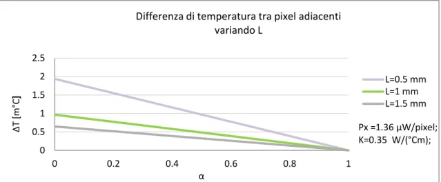 Figura  20:  Variazione  di  temperatura  tra  pixel  centrale  e  pixel  adiacente  al  variare  della potenza dissipata per pixel