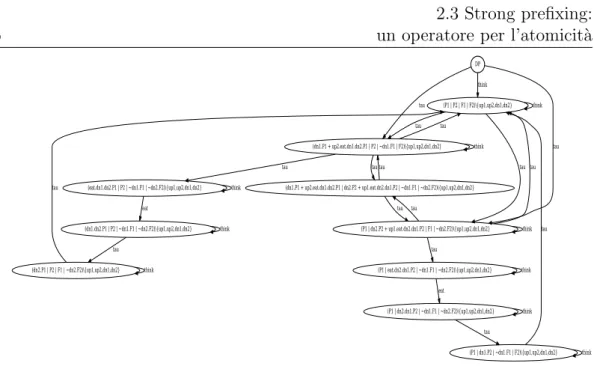 Figura 2.4: LTS dei filosofi a cena in CCS, soluzione con livelock.