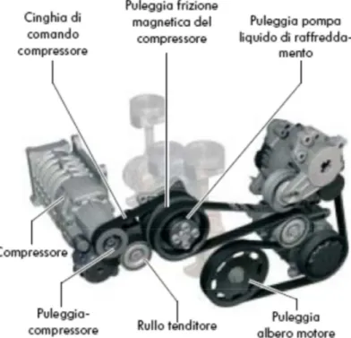 Figura 1.14 Circuito cinghia compressore meccanico 