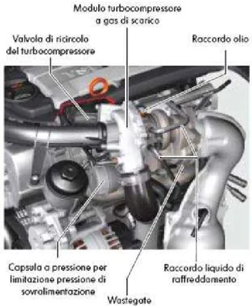 Figura 1.16 Turbocompressore a gas di scarico 