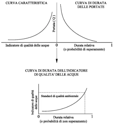 Fig. 1.10. Costruzione di una curva di durata dell'indicatore di qualità delle acque