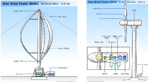 Fig. 1.17 Confronto fra una turbina eolica ad asse verticale e orizzontale 