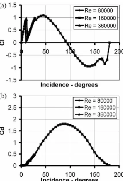 Fig. 3.3 Profilo NACA 0012, coefficienti di portanza e resistenza per tre diversi numeri di Reynolds;  studio di Sheldahl 