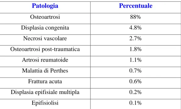 Tabella 1.1: Patologie riscontrate dall’analisi preoperatoria di 1000 impianti [7]. 