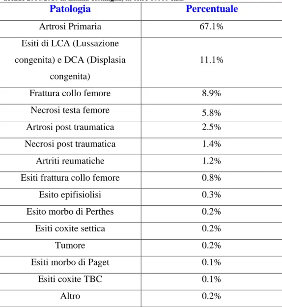 Tabella 1.2: Valori percentuali di patologie dell’anca riportati dal R.I.P.O.[8] nella  decade 2000/2010 in Emilia-Romagna, in oltre 60000 casi