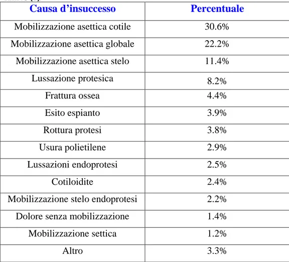 Tabella 1.3: Percentuali di cause d’insuccesso di quasi 10000 reimpianti, raccolti dal  R.I.P.O [8]