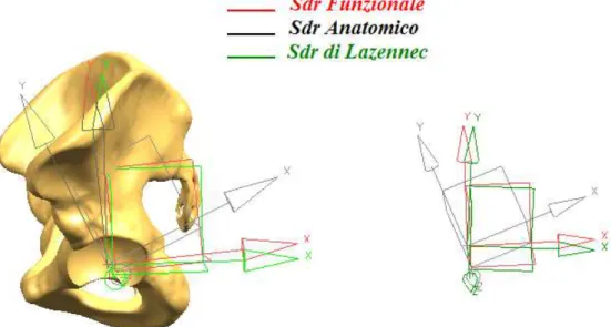 Figura 2.13: I tre Sistemi di Riferimento del bacino, in una vista laterale. 