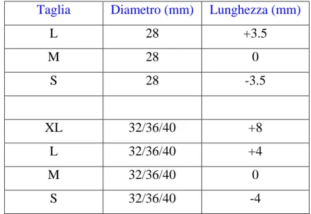 Tabella 2.1: Differenze tra le taglie delle taste femorali al variare del diametro. La taglia  M è presa come “zero”