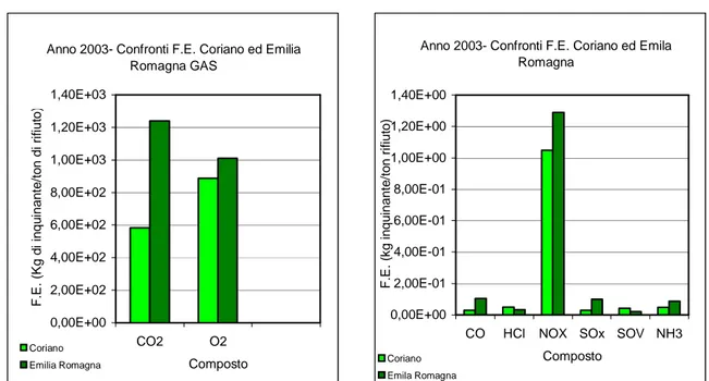 Figura 7.13 –Confronto Coriano/E.  Romagna gas emessi, anno 2003