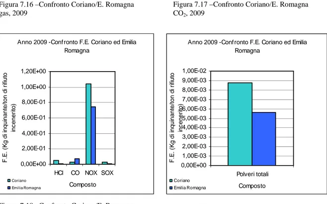 Figura 7.16 –Confronto Coriano/E. Romagna  gas, 2009
